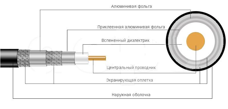 Коаксиальный кабель BiCoil F6SSEF HARDY CCS 1.02 мм 75 Ом 100м